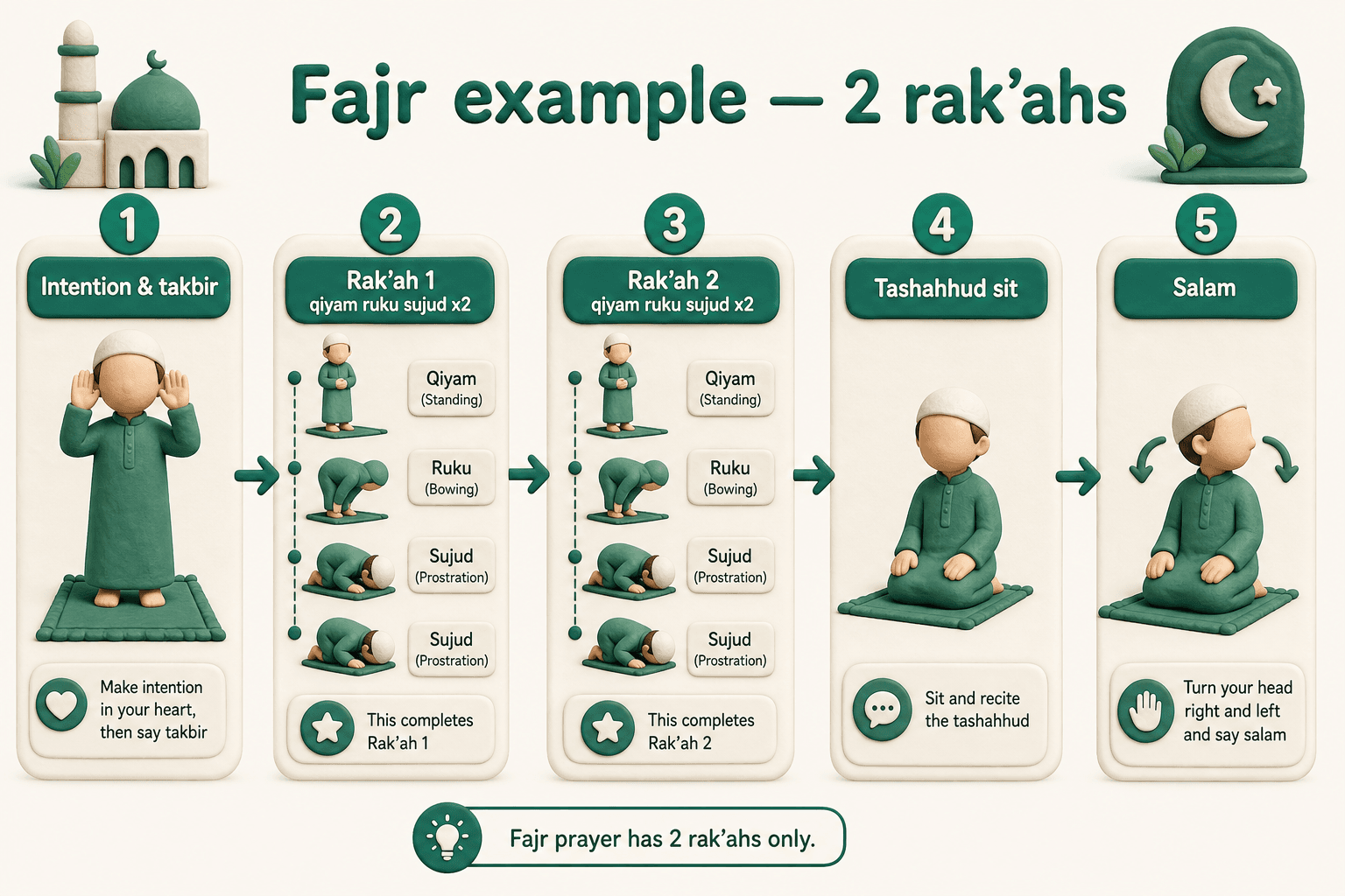 How to Pray Salah as a Beginner (Illustrated, Not a Fatwa) — image 10